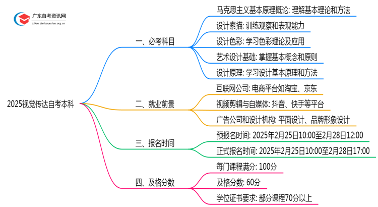 2025视觉传达自考本科都需要考什么科目思维导图