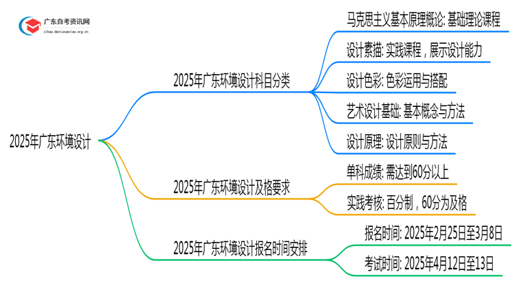 2025年广东环境设计科目分类及明细表思维导图