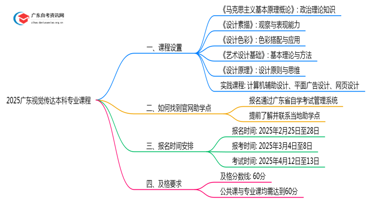 2025广东视觉传达本科专业课程思维导图