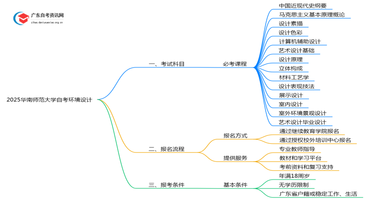 2025华南师范大学自考环境设计考几门思维导图