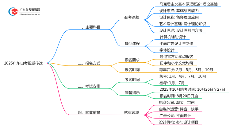 2025广东自考视觉传达有哪些科目思维导图
