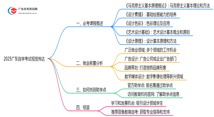 2025广东自学考试视觉传达要考哪几门思维导图