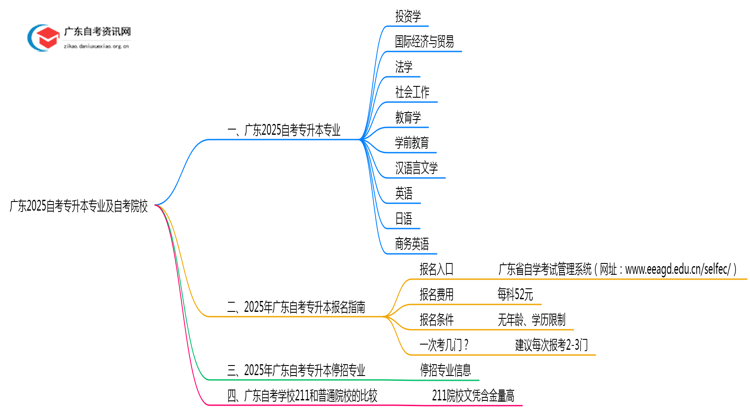 广东2025自考专升本专业及自考院校（详表）思维导图