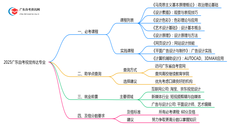 2025广东自考视觉传达专业有哪些课程思维导图