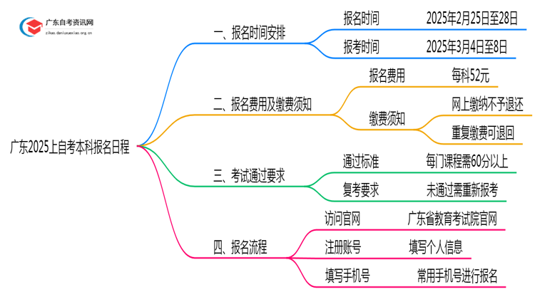 广东2025上自考本科报名日程表出炉 具体几号？思维导图