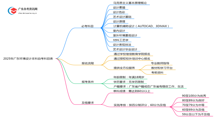 2025年广东环境设计本科自考科目表思维导图