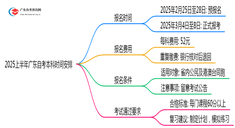 2025上半年广东自考本科报名时间 具体是几号思维导图