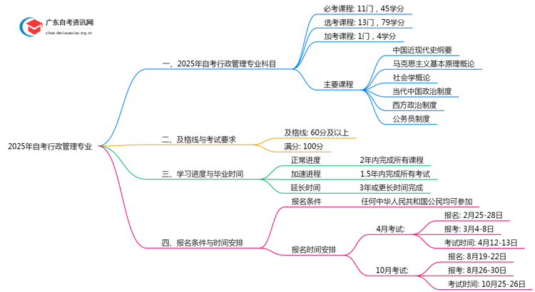 2025年自考行政管理专业要考多少科？及格线是多少思维导图