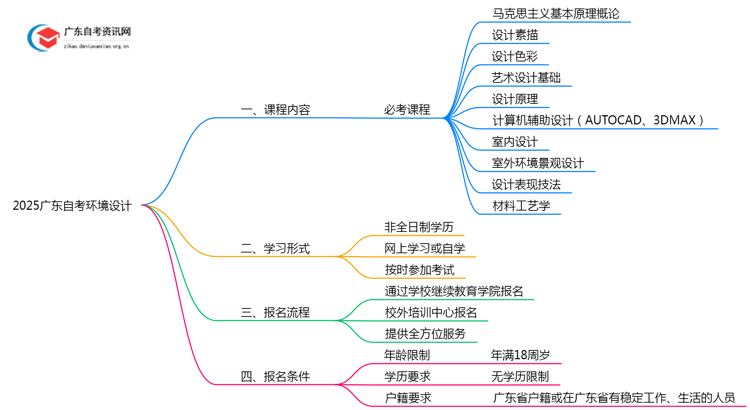 2025广东自考环境设计学什么课程内容思维导图