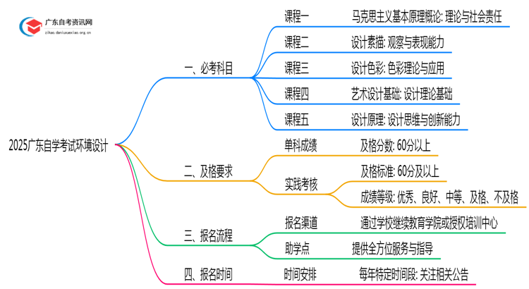 2025广东自学考试环境设计要考哪几门思维导图