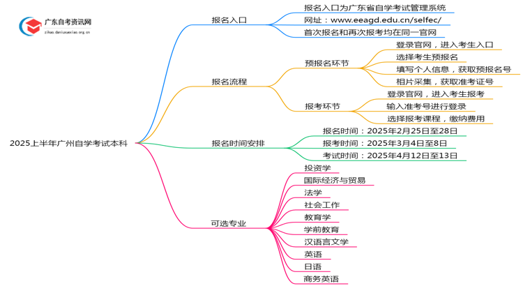 2025上半年广州自学考试本科网上报名入口及时间思维导图