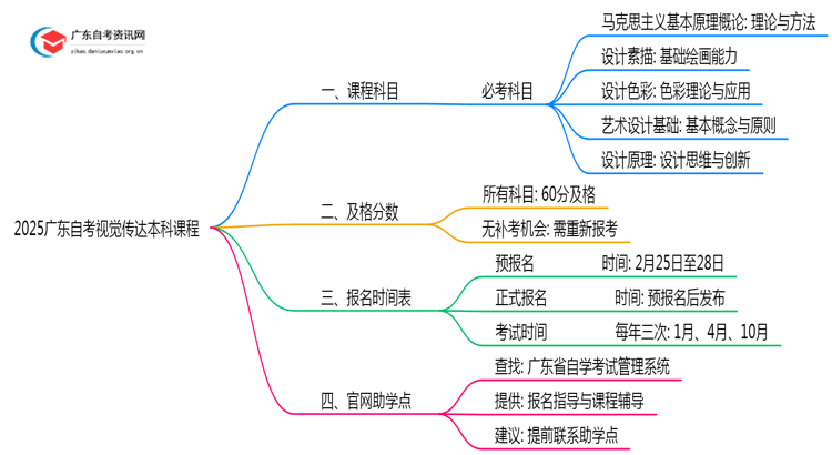 2025广东自考视觉传达本科课程有哪些思维导图