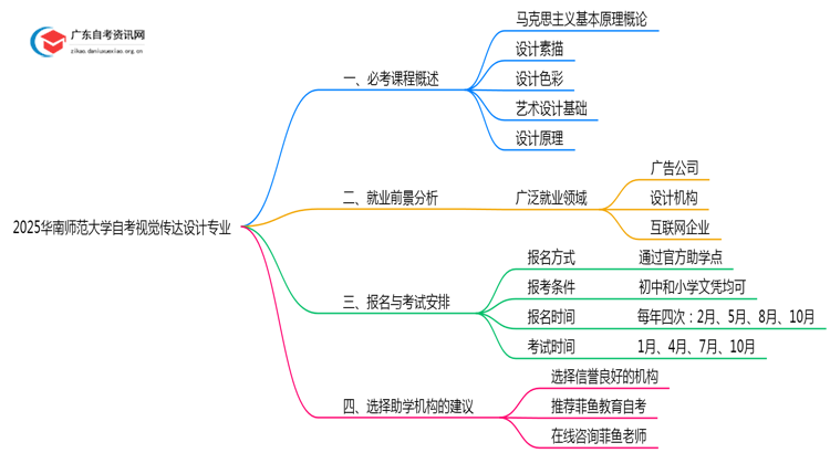 2025华南师范大学自考视觉传达考几门思维导图