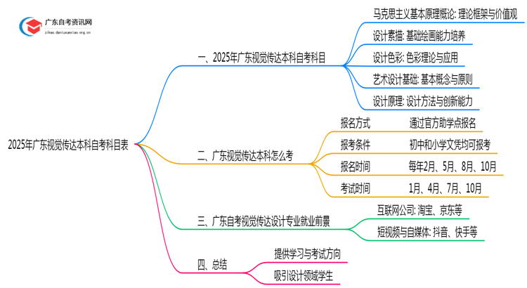 2025年广东视觉传达本科自考科目表思维导图