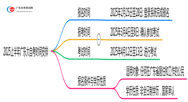 2025上半年广东大自考报名考试时间是多少思维导图