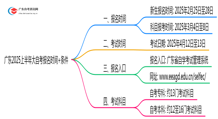 广东2025上半年大自考报名时间+条件思维导图