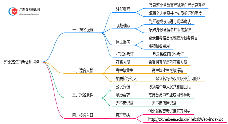 河北25年自考本科怎么报名？附流程图一览！思维导图