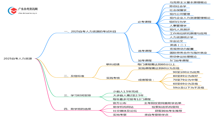 2025自考人力资源要考多少科目？几分及格思维导图