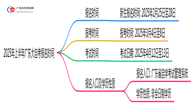 2025年上半年广东大自考报名时间 几月几日报名思维导图