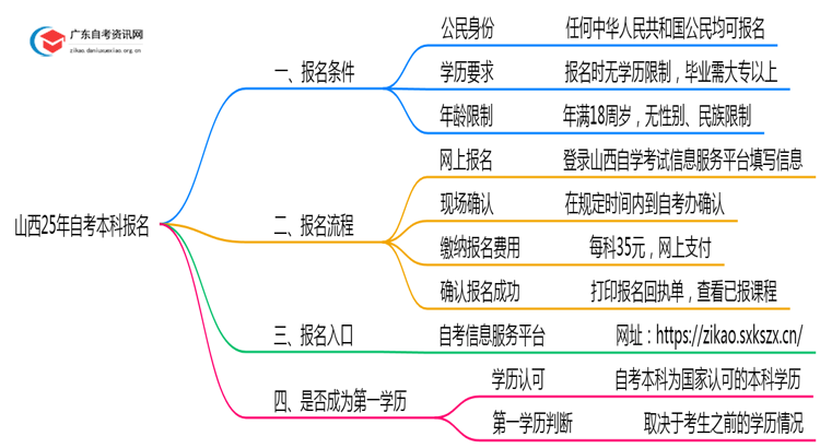 山西25年自考本科怎么报名？附流程图一览！思维导图