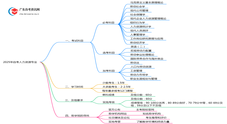 2025年自考人力资源专业要考多少科？及格线是多少思维导图