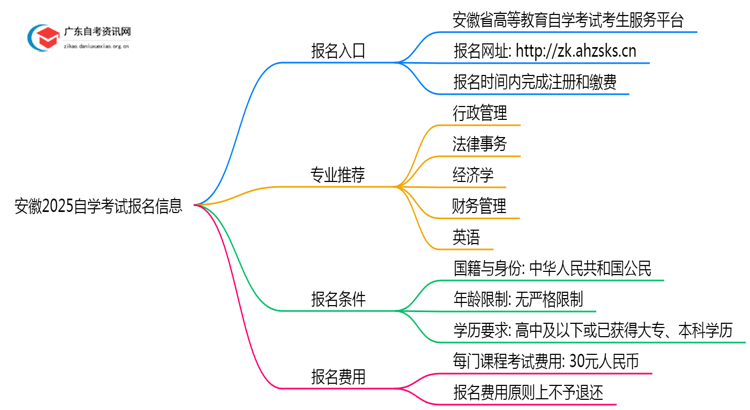 安徽2025自学考试去哪里报名？思维导图