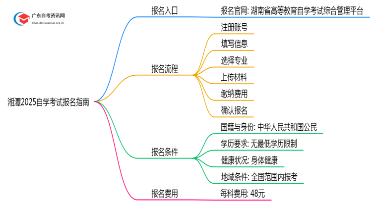湘潭2025自学考试去哪里报名？思维导图