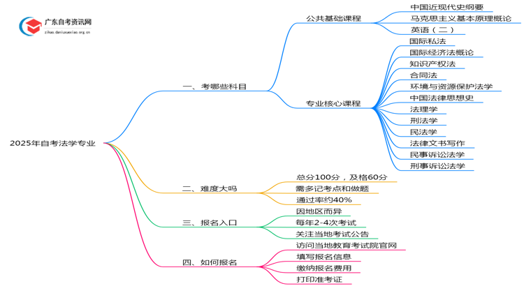 2025年自考法学专业要考多少门 有哪些课思维导图