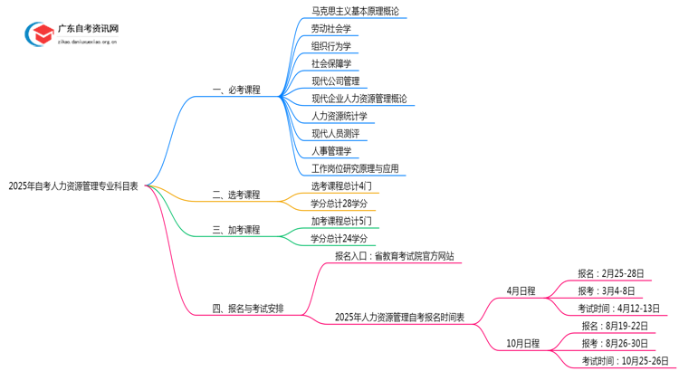 2025年自考人力资源管理专业科目表（几门）思维导图