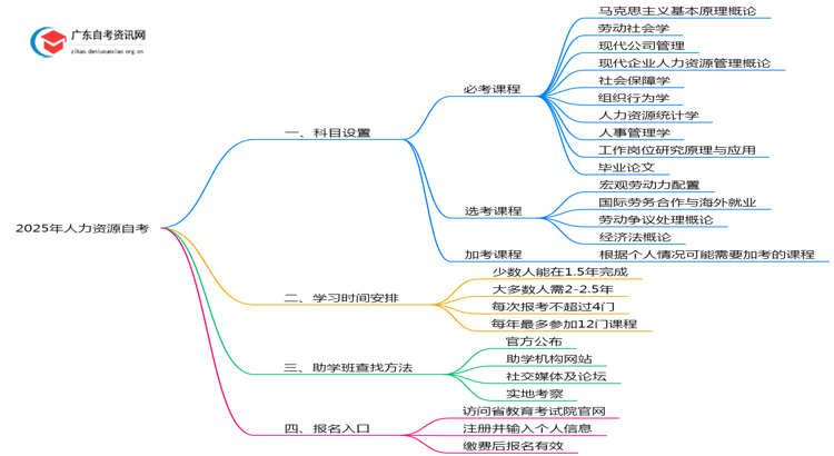 2025年人力资源自考几科？包括哪些课程思维导图