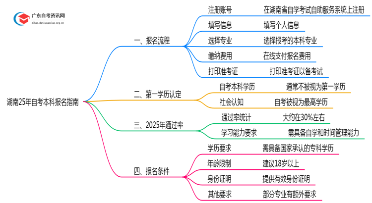 湖南25年自考本科怎么报名？附流程图一览！思维导图