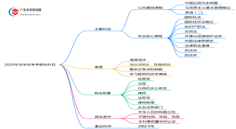 2025年法学自考考哪些科目？思维导图