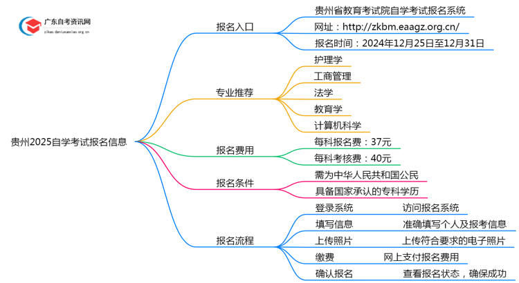 贵州2025自学考试去哪里报名？思维导图