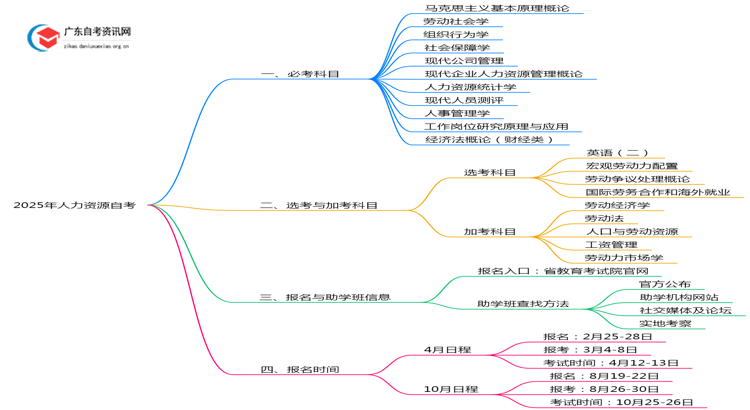 2025年人力资源自考都考哪几门？多少及格思维导图