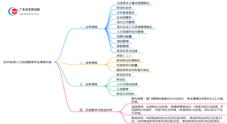 2025自考人力资源管理专业学什么课程内容思维导图