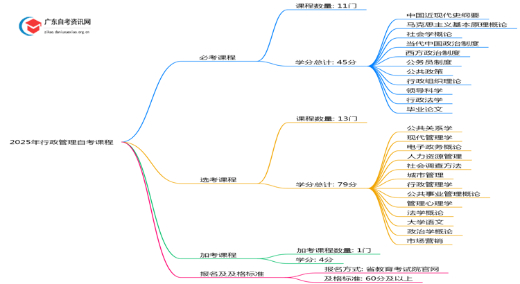 2025年行政管理自考几科？包括哪些课程思维导图
