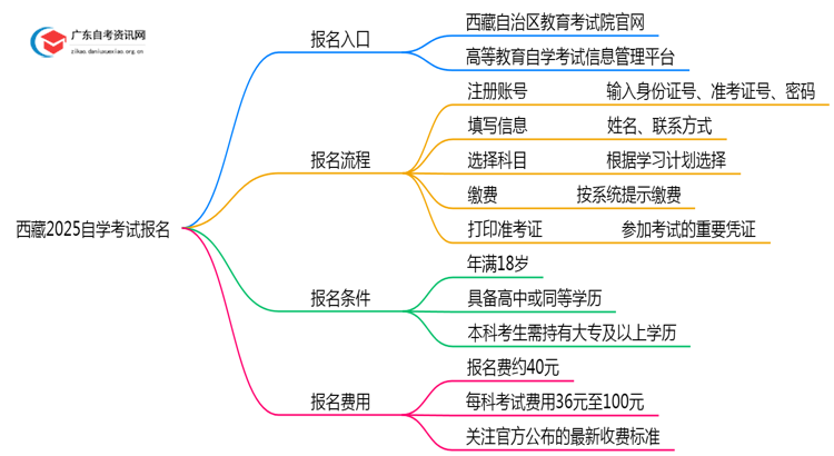 西藏2025自学考试去哪里报名？思维导图