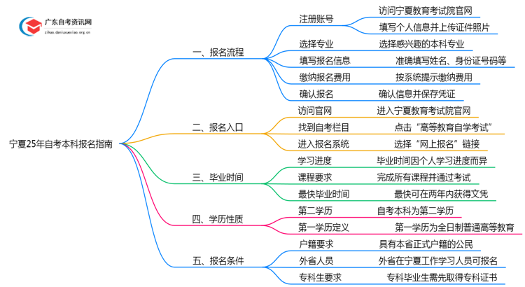 宁夏25年自考本科怎么报名？附流程图一览！思维导图