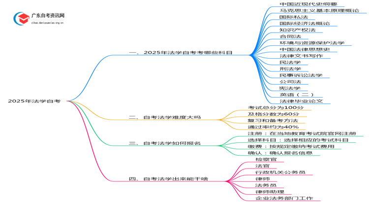 2025年法学自考都考哪几门？多少及格思维导图