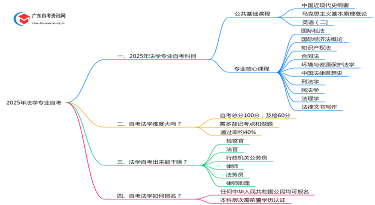 2025年法学专业自考几科？包括哪些课程思维导图