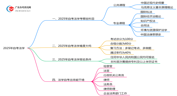 2025年自考法学有哪些科目 多少分合格思维导图