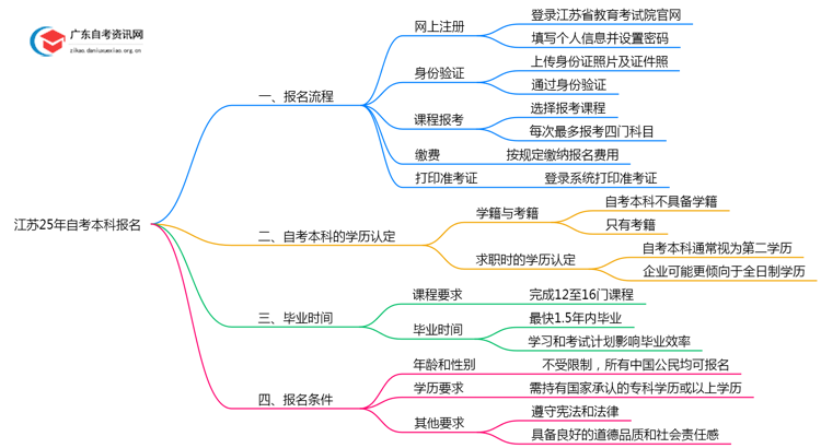 江苏25年自考本科怎么报名？附流程图一览！思维导图