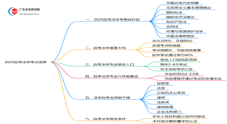 2025自考法学要考多少科目？几分及格思维导图