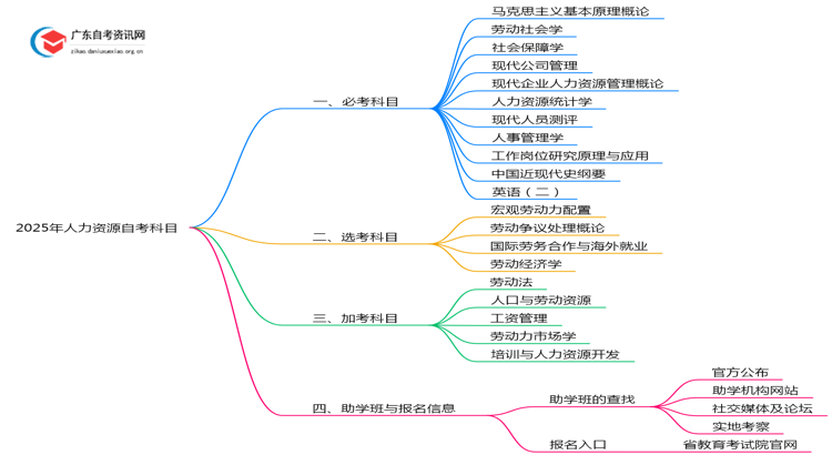 2025年人力资源自考需要考些什么科目思维导图