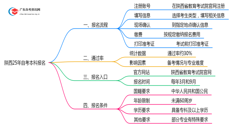 陕西25年自考本科怎么报名？附流程图一览！思维导图