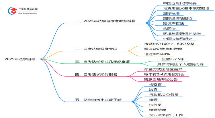 2025年法学自考需要考些什么科目思维导图