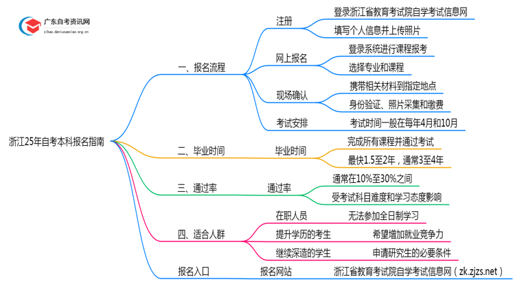 浙江25年自考本科怎么报名？附流程图一览！思维导图