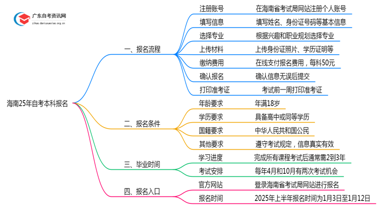 海南25年自考本科怎么报名？附流程图一览！思维导图