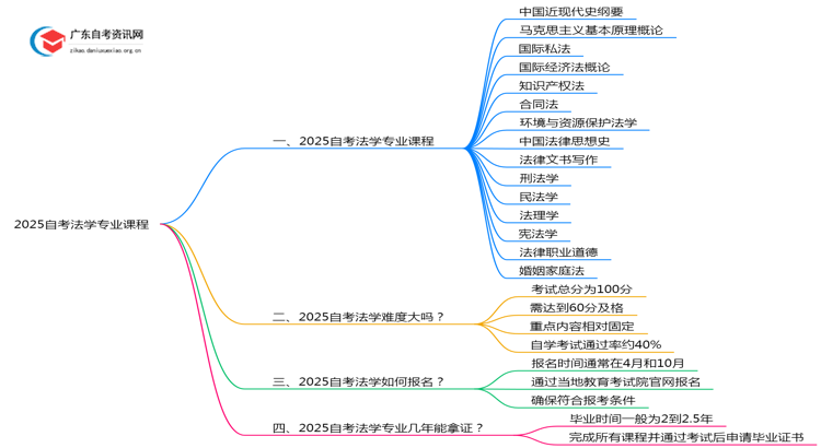 2025自考法学专业课程有哪些思维导图