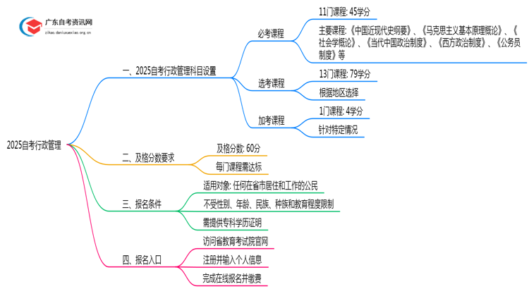 2025自考行政管理要考多少科目？几分及格思维导图